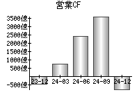 営業活動によるキャッシュフロー