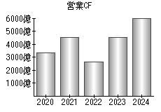 営業活動によるキャッシュフロー