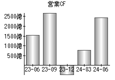 営業活動によるキャッシュフロー