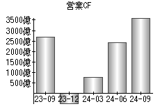 営業活動によるキャッシュフロー