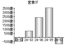 営業活動によるキャッシュフロー