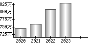 平均年収（単独）