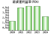 総資産利益率(ROA)