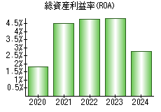 総資産利益率(ROA)