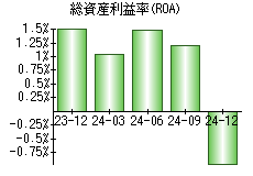 総資産利益率(ROA)