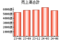 売上高合計