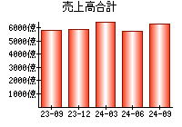 売上高合計