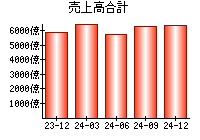 売上高合計