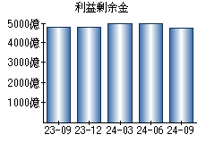 利益剰余金