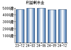 利益剰余金