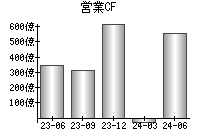 営業活動によるキャッシュフロー