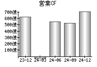 営業活動によるキャッシュフロー