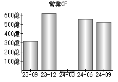 営業活動によるキャッシュフロー