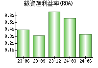 総資産利益率(ROA)