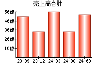 売上高合計