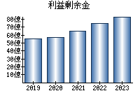 利益剰余金