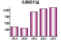 当期純利益