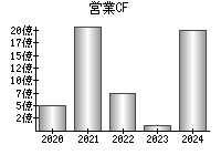 営業活動によるキャッシュフロー