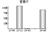 営業活動によるキャッシュフロー