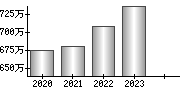 平均年収（単独）