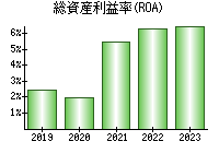 総資産利益率(ROA)