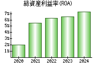 総資産利益率(ROA)