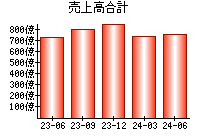 売上高合計