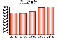 売上高合計