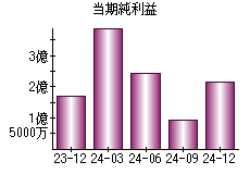 当期純利益