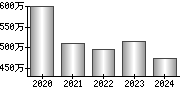 平均年収（単独）