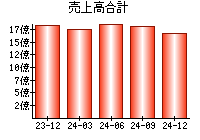 売上高合計