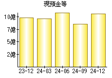 現預金等