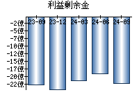 利益剰余金