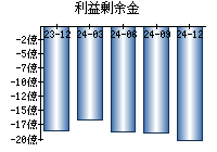 利益剰余金