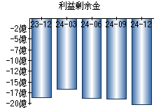 利益剰余金