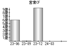 営業活動によるキャッシュフロー