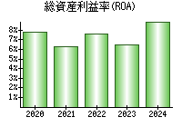 総資産利益率(ROA)