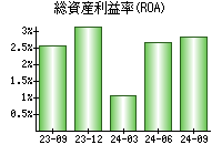 総資産利益率(ROA)