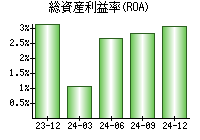 総資産利益率(ROA)