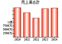 売上高合計