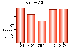 売上高合計