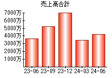 売上高合計