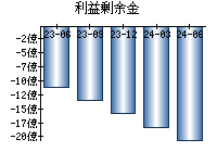 利益剰余金