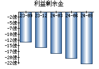 利益剰余金