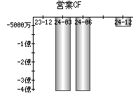 営業活動によるキャッシュフロー