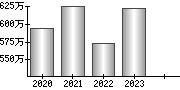 平均年収（単独）