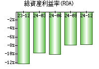 総資産利益率(ROA)