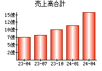 売上高合計