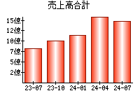 売上高合計