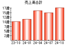 売上高合計